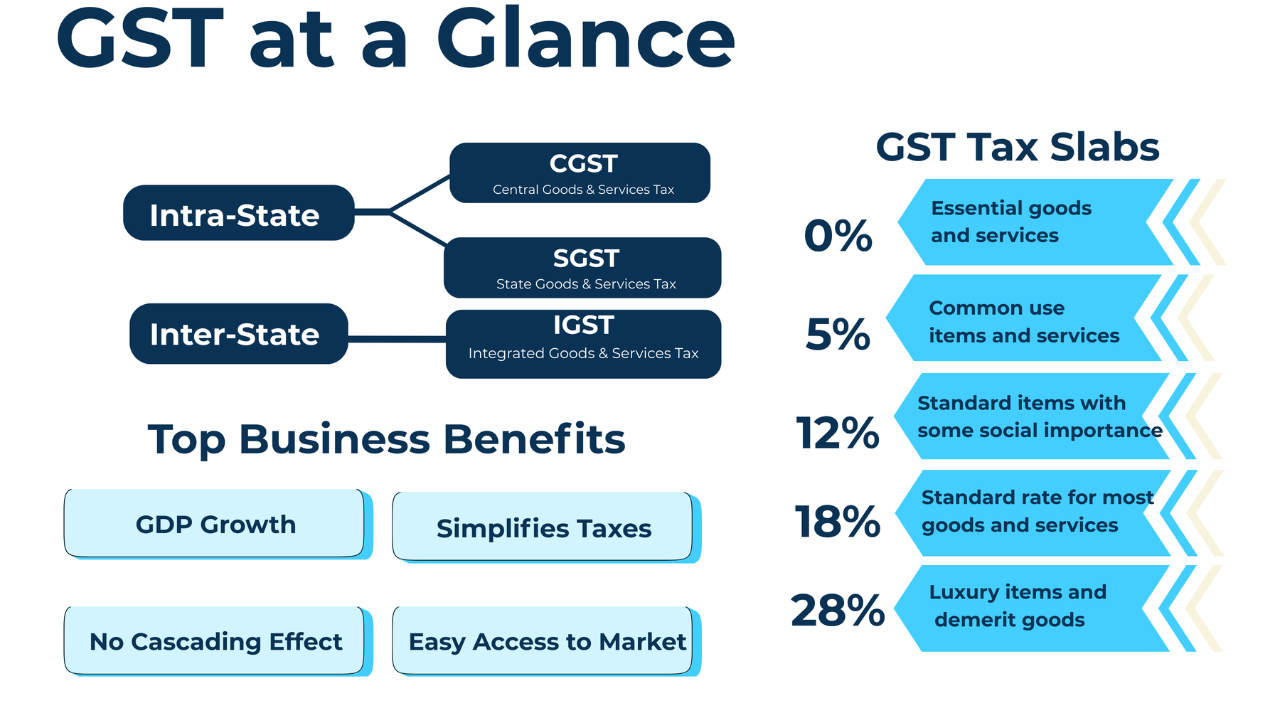 Key Features of GST