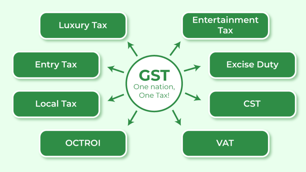 What Is the Meaning of Acronym GST?
